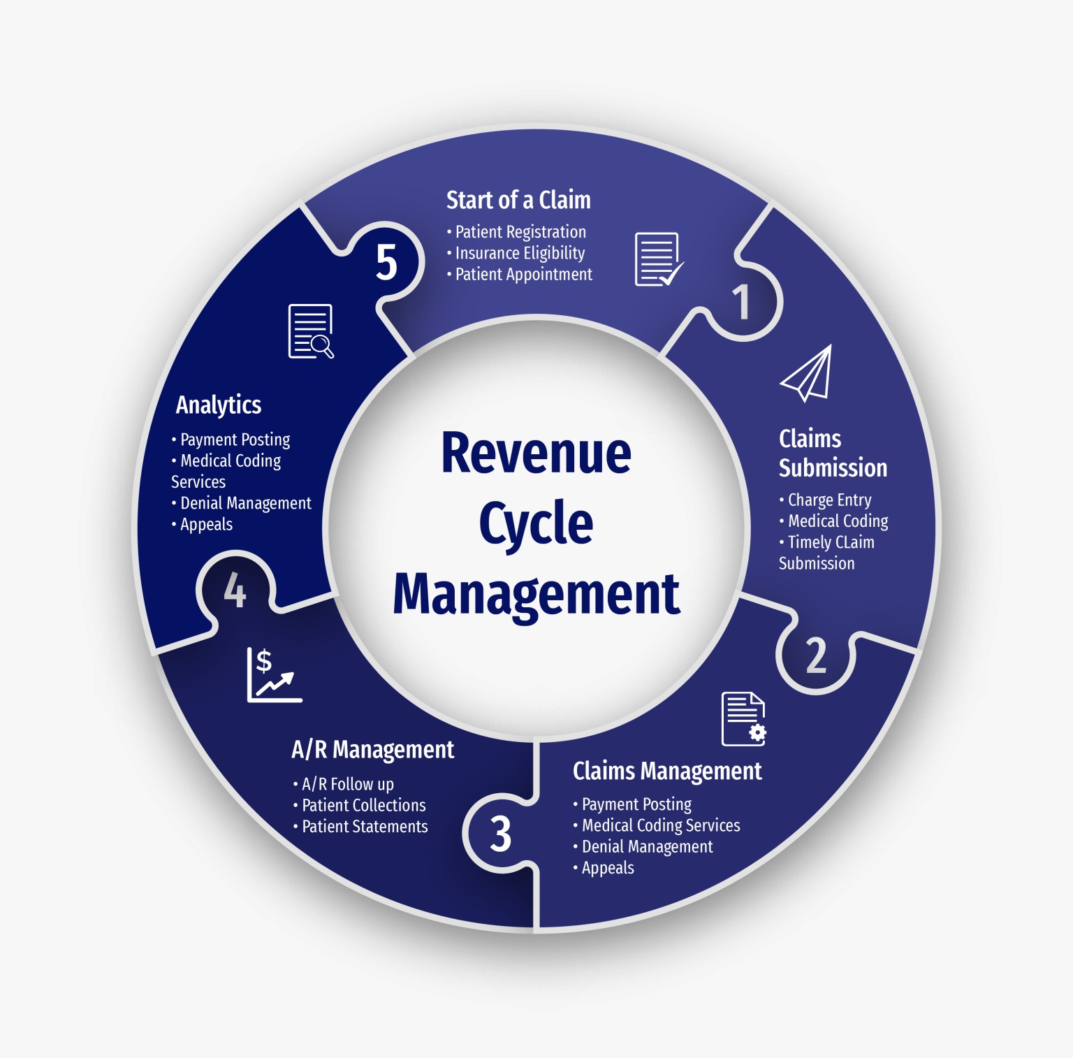 Revenue Cycle Management
